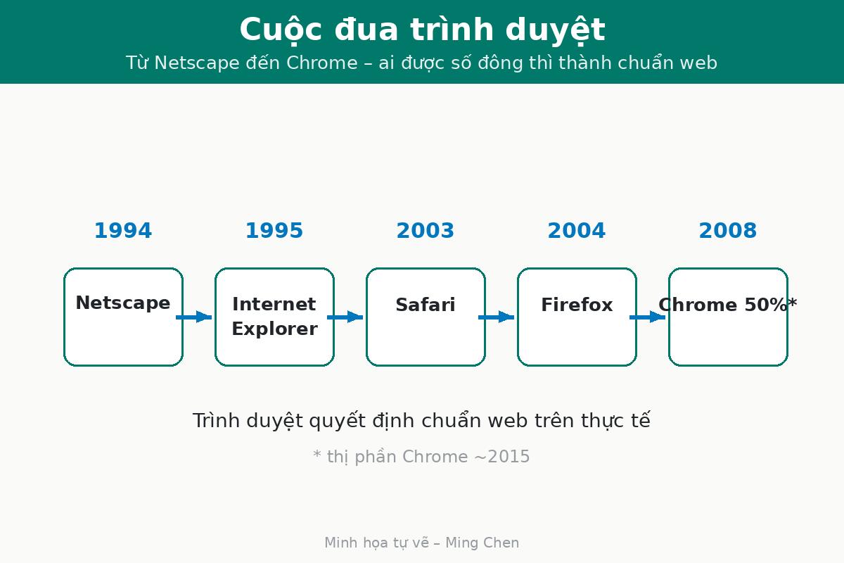 Timeline of web browsers