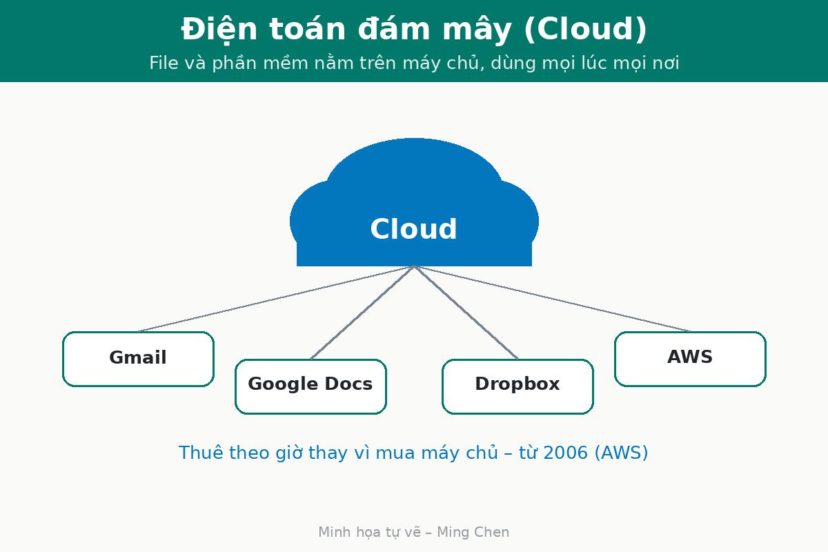 Diagram of cloud computing
