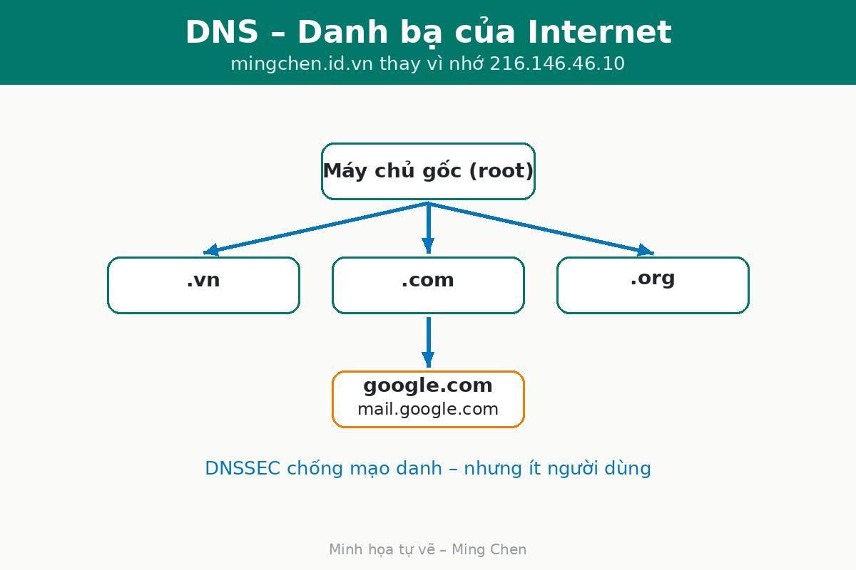 Diagram of the DNS domain name hierarchy