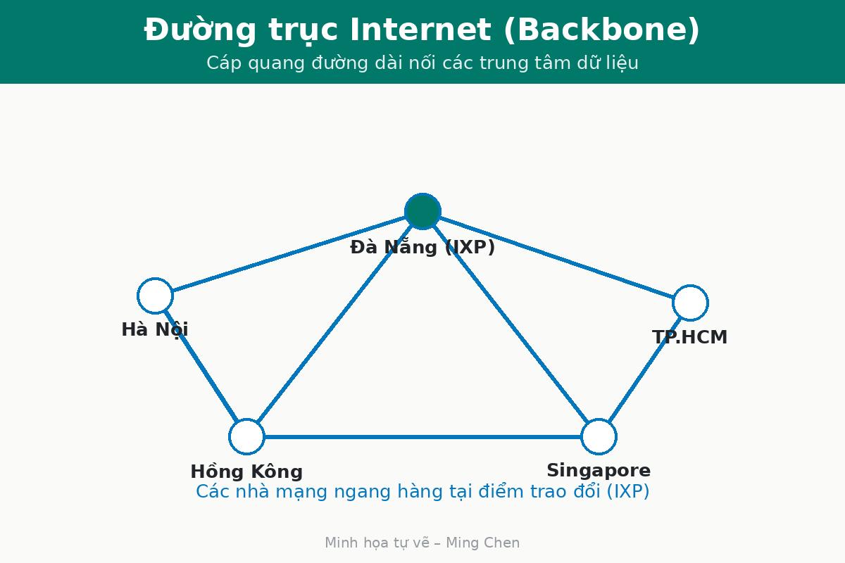 Diagram of the fiber backbone connecting data centers through exchange points