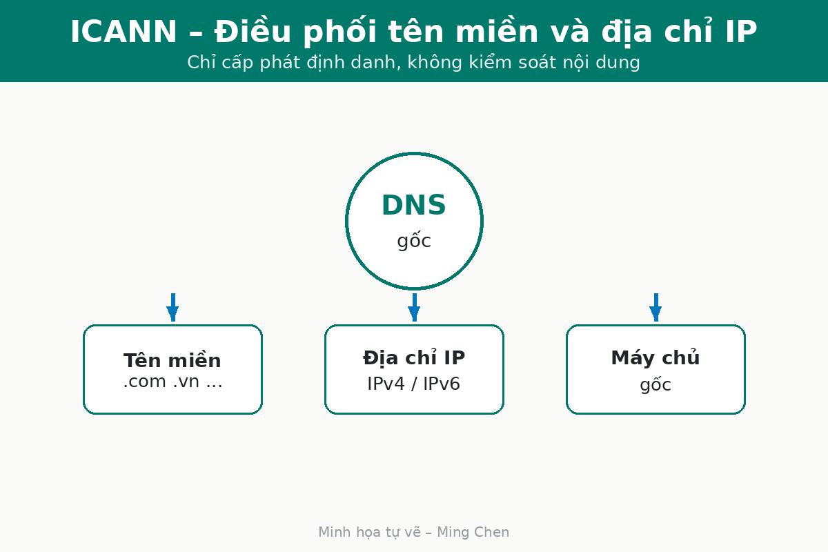 Illustration of ICANN's role coordinating domain names and IP addresses