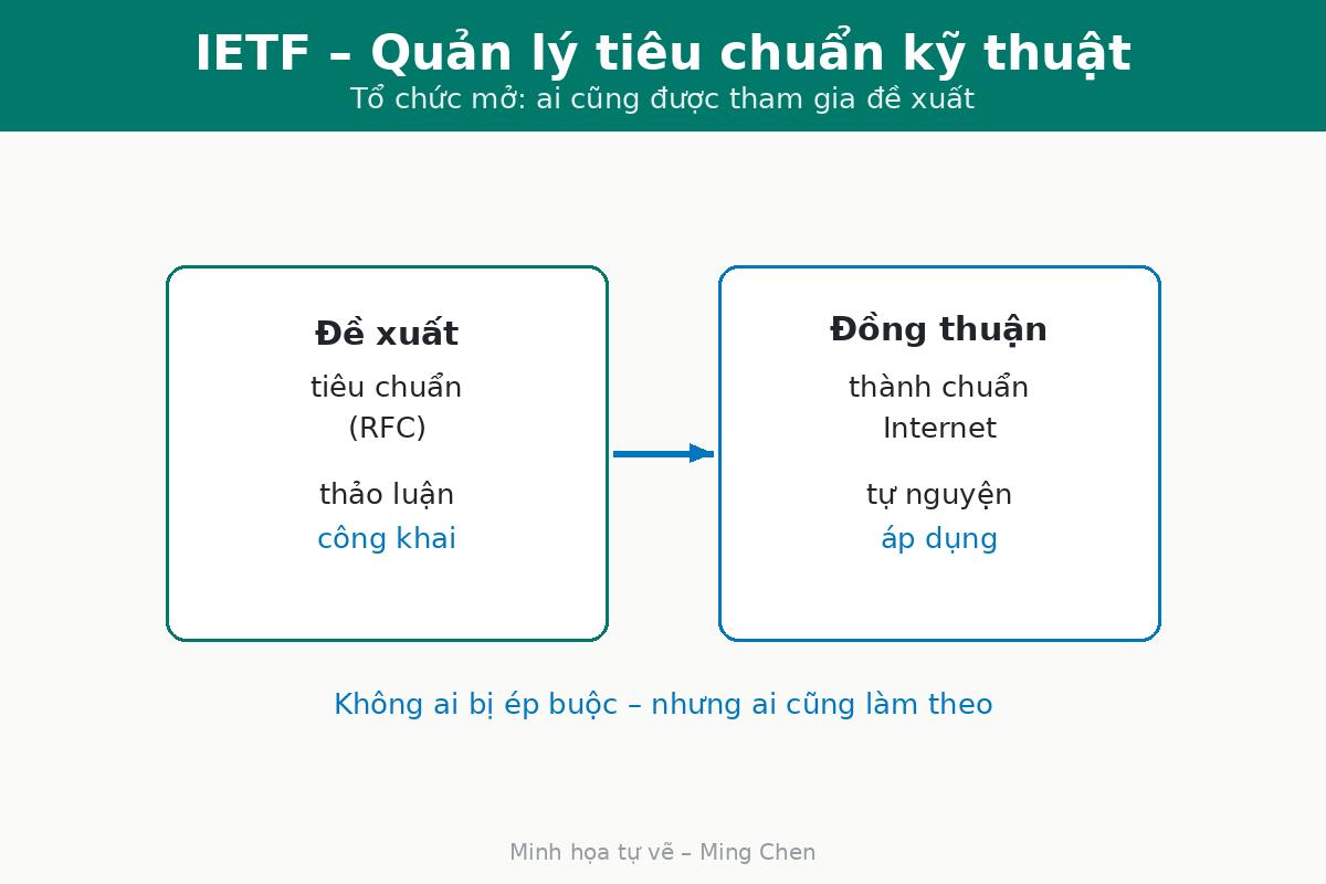 Illustration of how the IETF builds open standards