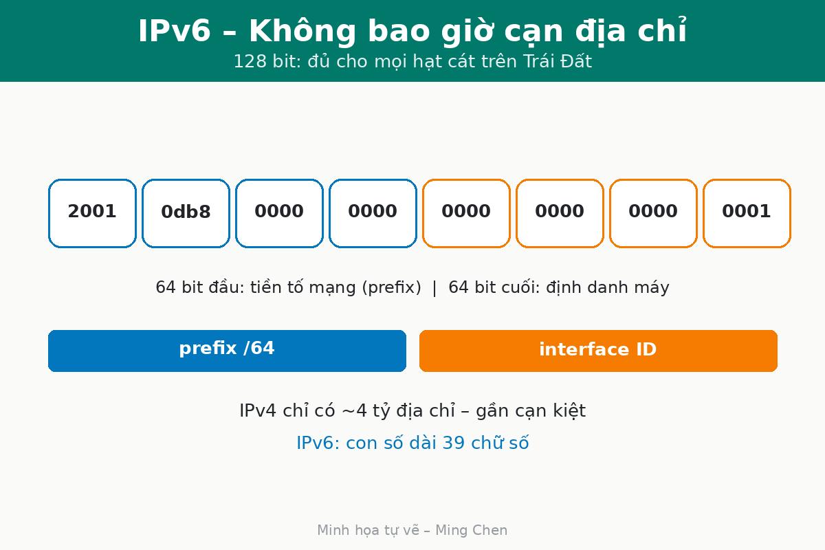Diagram of the IPv6 address structure