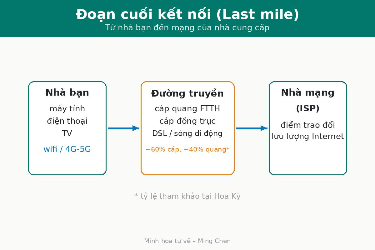Diagram of the last-mile connection from your home to the carrier