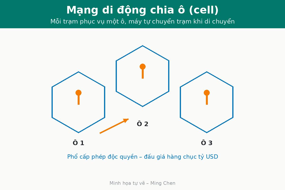 Diagram of a cellular network divided into cells