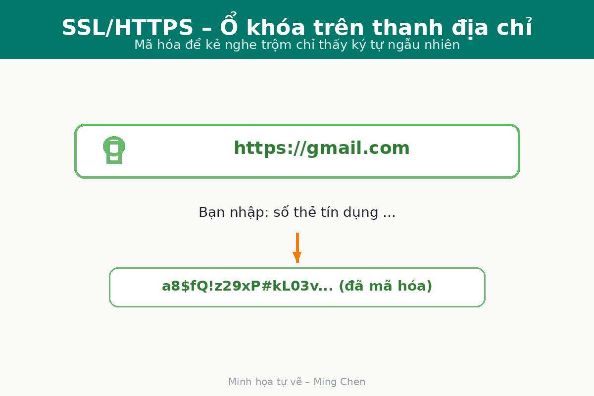 Illustration of the HTTPS padlock and an encrypted connection