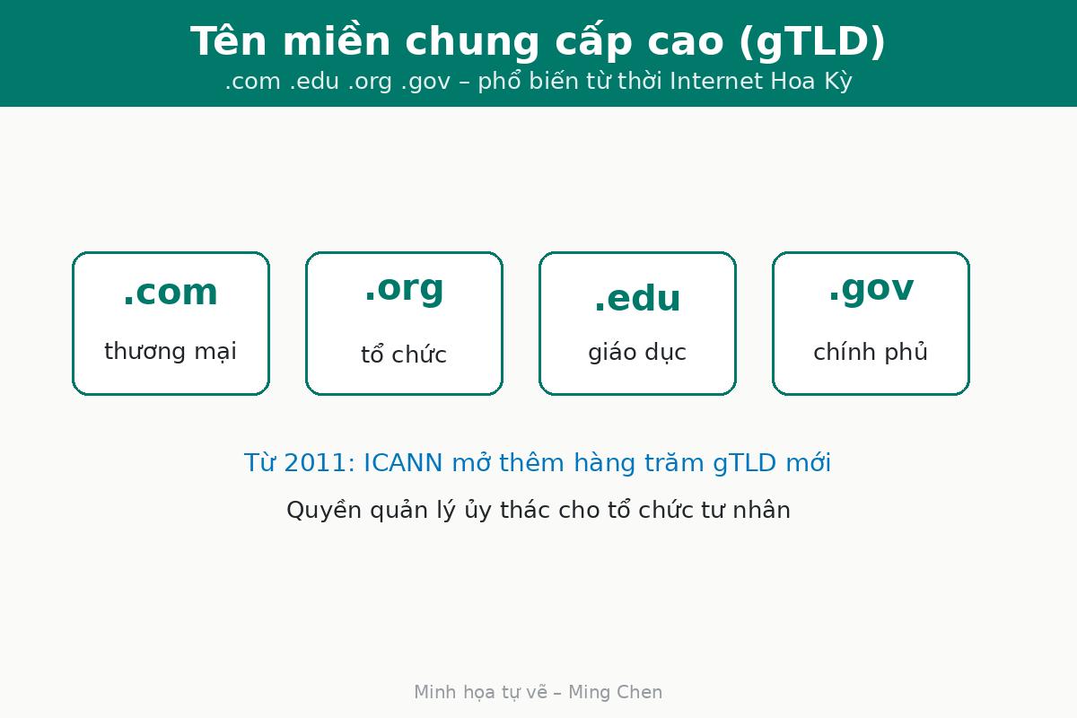 Illustration of generic top-level domains