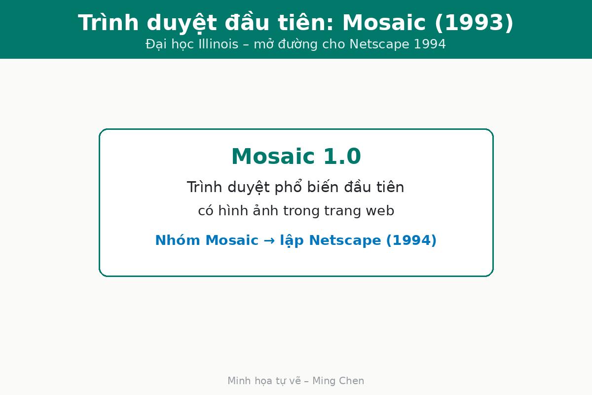 Illustration of the Mosaic browser in 1993